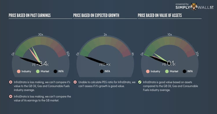 AIM:INFA PE PEG Gauge Nov 10th 17