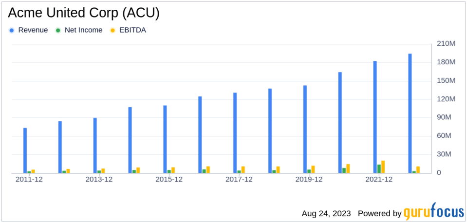 Acme United Corp (ACU) Stock Price Soars by 21.30% Over the Past Three Months