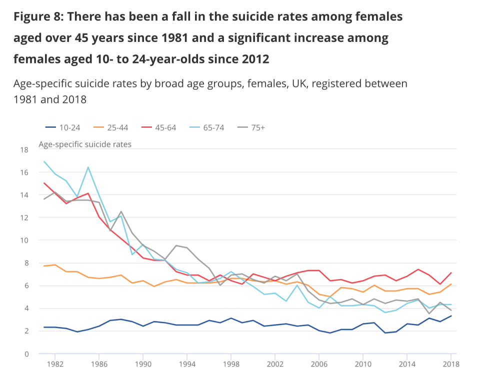 Suicide rates among young females have surged over the past 15 years. (ONS)