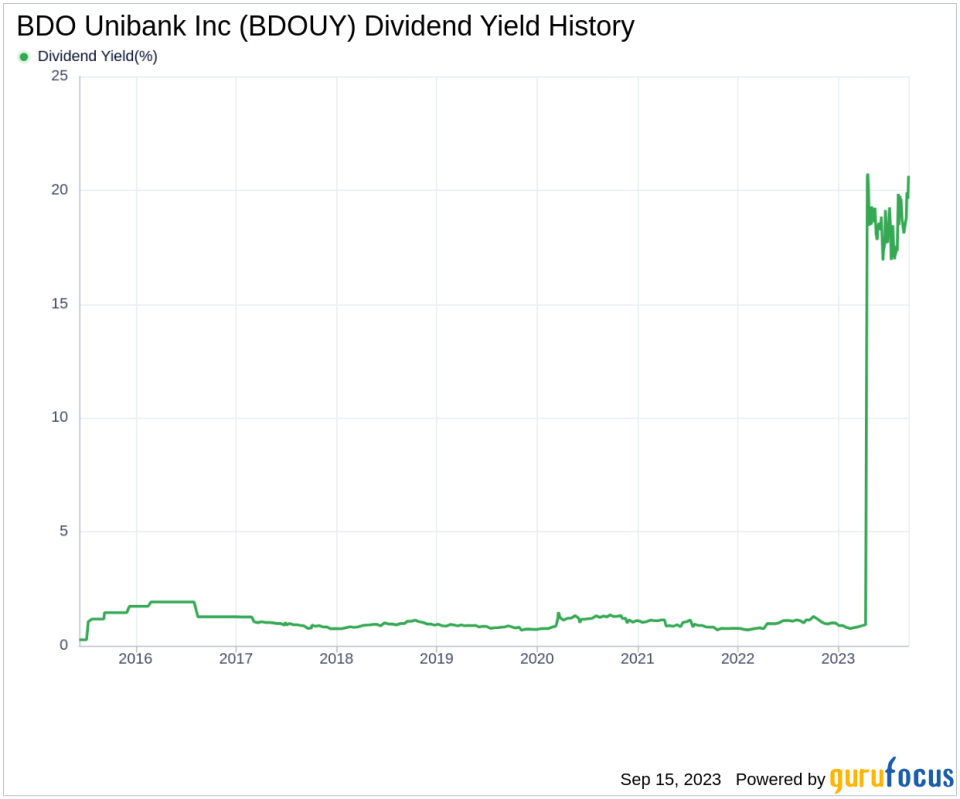 Unraveling BDO Unibank Inc's Dividend Performance: A Comprehensive Analysis