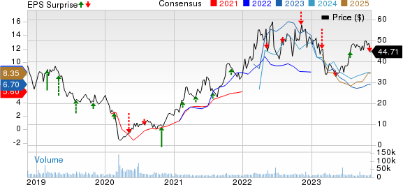 Ovintiv Inc. Price, Consensus and EPS Surprise