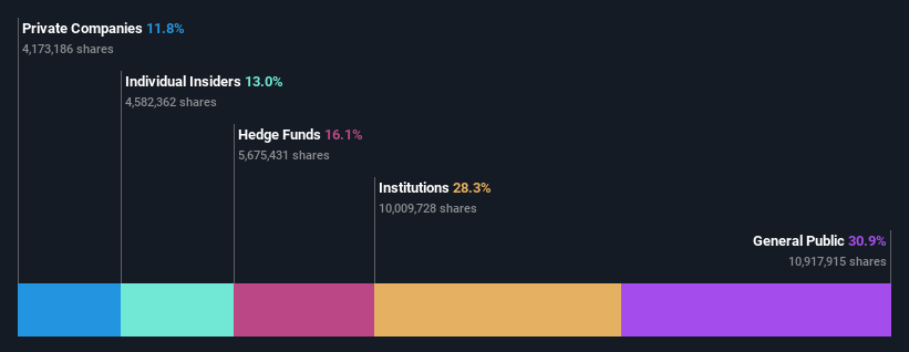 ownership-breakdown