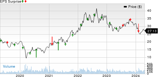 Equinor ASA Price and EPS Surprise