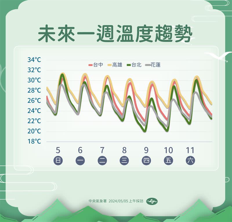 週三、四東北季風影響，北台灣低溫有機會接近到20度。（圖／氣象署）