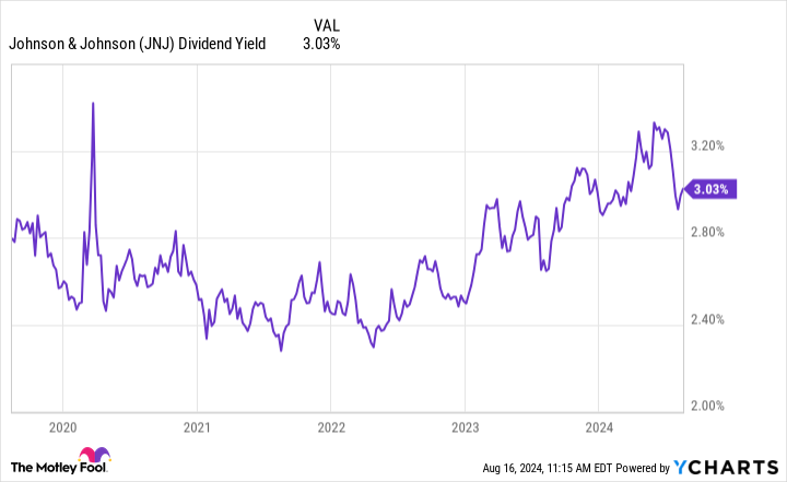 JNJ Dividend Yield Chart