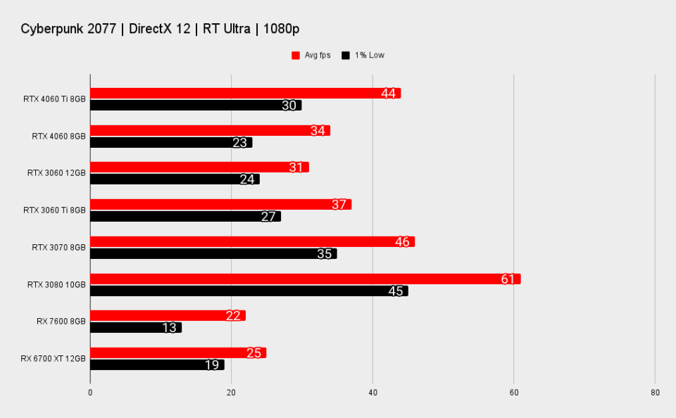 Nvidia RTX 4060 Ti comparative benchmarks