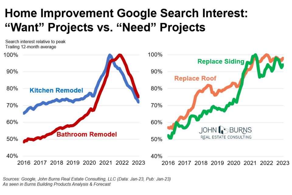 Home Improvement Google Search Interest: 