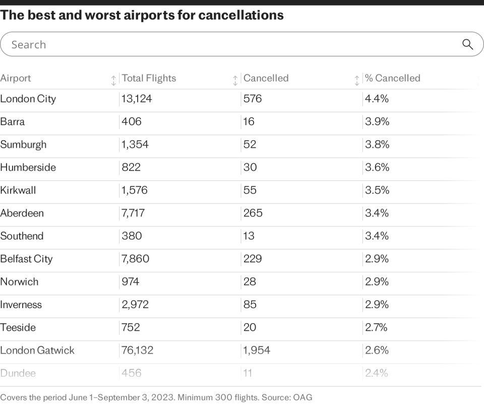 The best and worst airports for cancellations