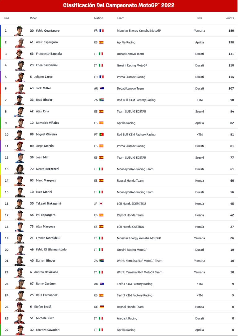 La tabla de posiciones de la temporada 2022 del MotoGP