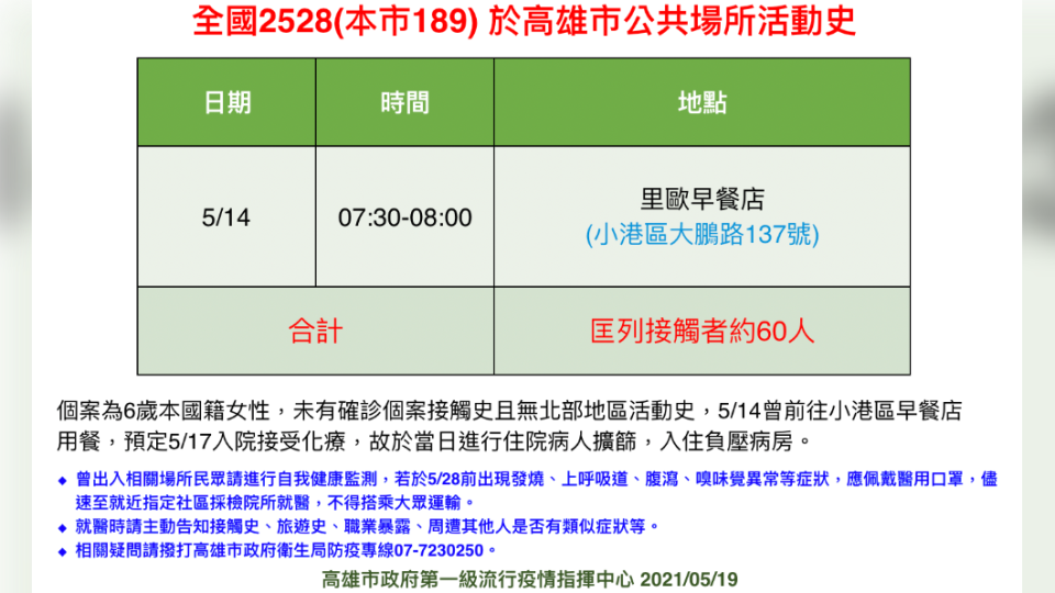 全國2528（本市189） 於高雄市公共場所活動史。（圖／高雄市政府）