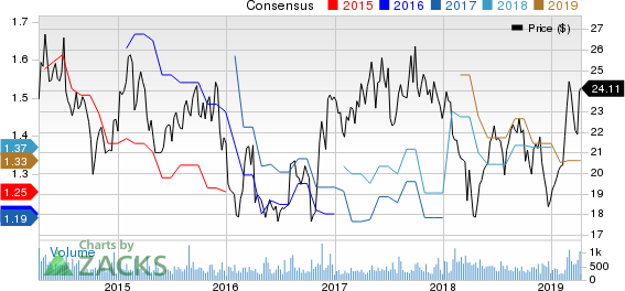 Haverty Furniture Companies, Inc. Price and Consensus