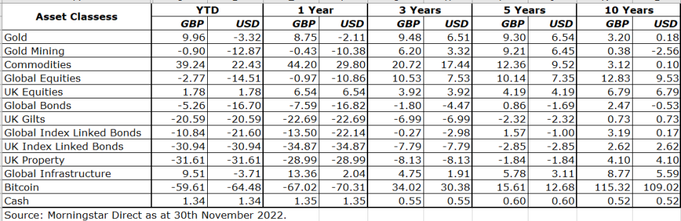 How different asset classes performed. Chart: Interactive Investor