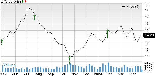 American Airlines Group Inc. Price and EPS Surprise