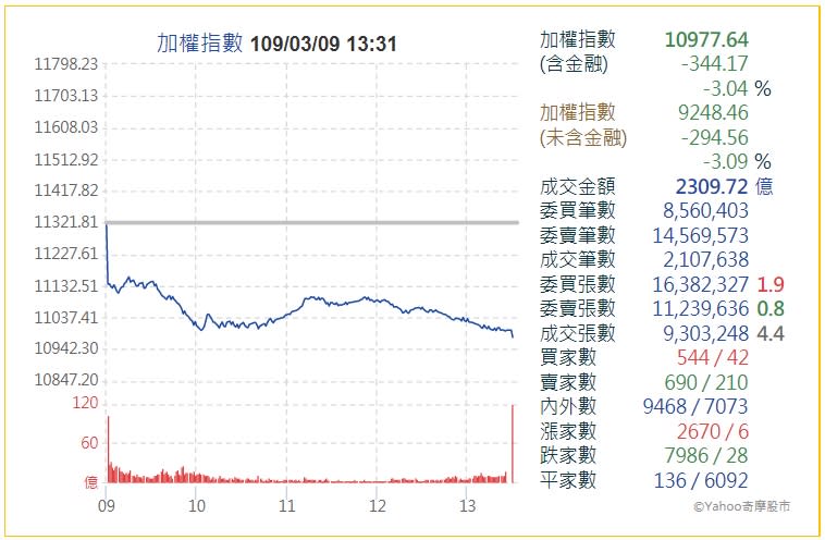 美股期貨崩跌 台股重挫344點失守11000關卡