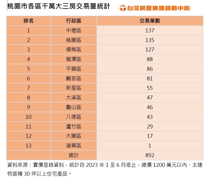 房仲業者根據實價登錄統計，北台灣三都總價千萬以內、主建物面積30坪以上的房屋，桃園市就高達892筆，大贏雙北，而交易熱區前3名是中壢區、桃園區和楊梅區。台灣房屋提供