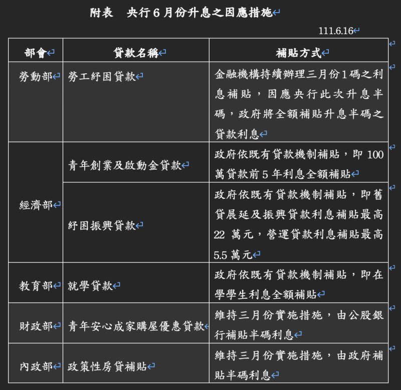 ▲針對央行升息半碼，行政院祭出3項措施減輕特定族群負擔。（圖／行政院提供）