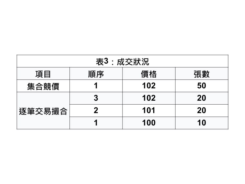 表3：成交狀況