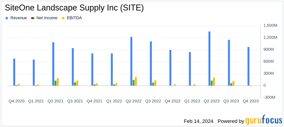 SiteOne Landscape Supply Inc (SITE) Reports Mixed Fiscal 2023 Results Amid Market Challenges