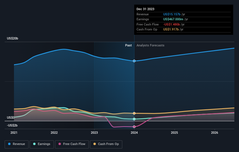 NYSE:EL Earnings and Revenue Growth as at Jul 2024