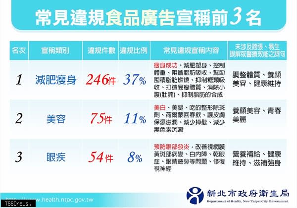 新北公布違規廣告排名常見違規食品廣告宣稱前三名是減肥瘦身、美容、眼疾。（圖：新北衛生局提供）