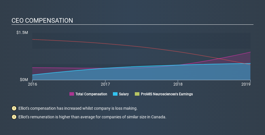 TSX:PMN CEO Compensation, February 6th 2020