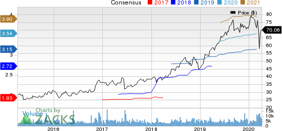 Booz Allen Hamilton Holding Corporation Price and Consensus