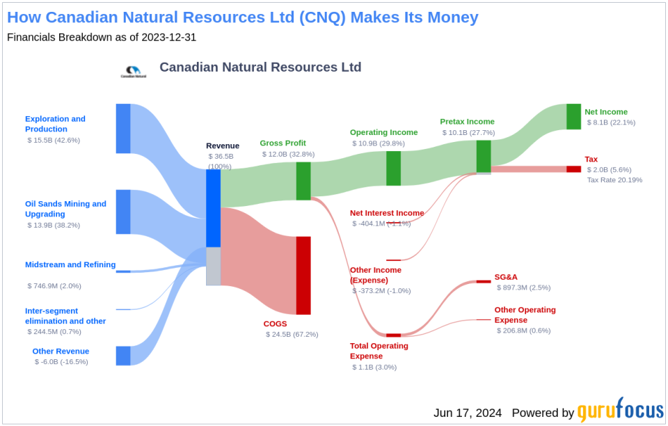 Canadian Natural Resources Ltd's Dividend Analysis