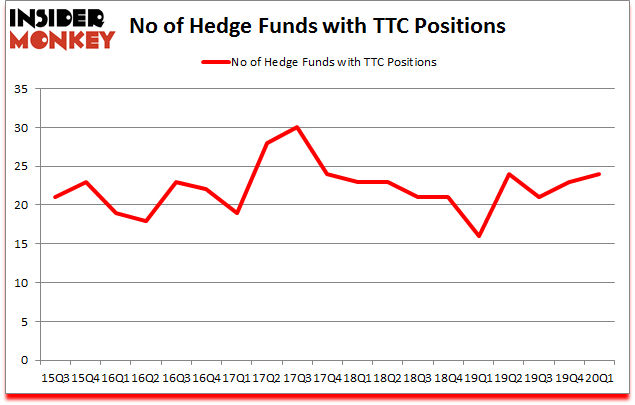 Is TTC A Good Stock To Buy?