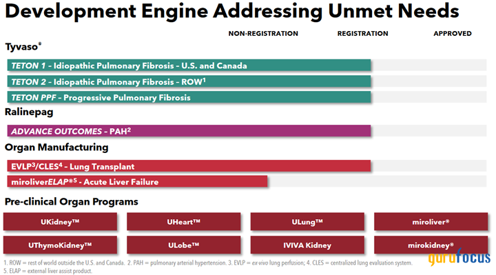 United Therapeutics' Robust Portfolio Fuels Double-Digit Growth