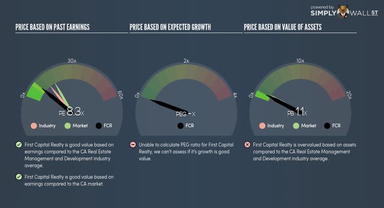 TSX:FCR PE PEG Gauge Nov 21st 17