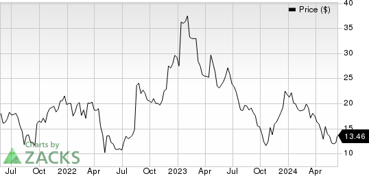 Viridian Therapeutics, Inc. Price