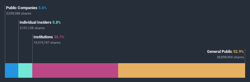 ownership-breakdown