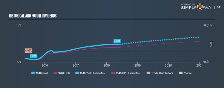 SEHK:1848 Historical Dividend Yield Jun 2nd 18
