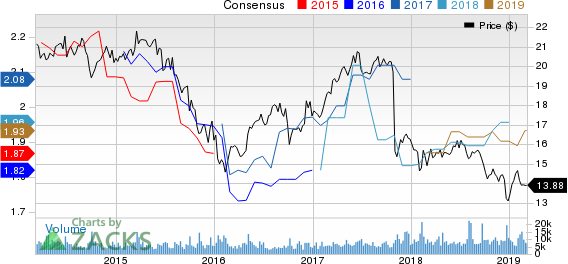 Two Harbors Investments Corp Price and Consensus