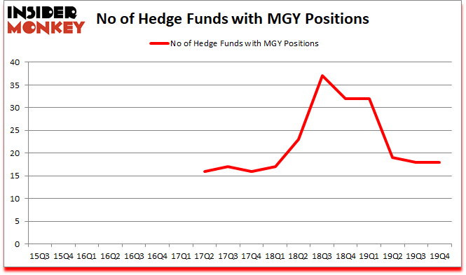 Is MGY A Good Stock To Buy?