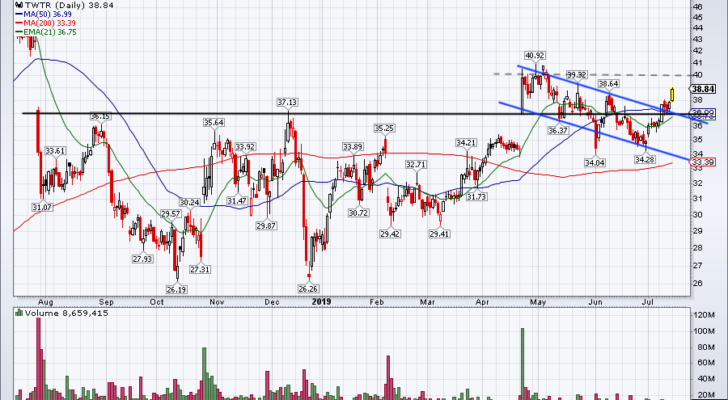 top stock trades for TWTR