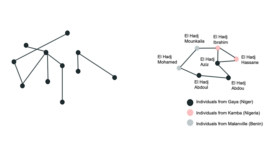 An abstract network, at left, shows lines between points representing relationships. The network on the right shows a small fragment of a real-world network of West African traders, based on data from Oliver J. Walther. https://doi.org/10.1080/00220388.2015.1010152. Mayank Kejriwal, <a href="http://creativecommons.org/licenses/by-nd/4.0/" rel="nofollow noopener" target="_blank" data-ylk="slk:CC BY-ND;elm:context_link;itc:0;sec:content-canvas" class="link ">CC BY-ND</a>
