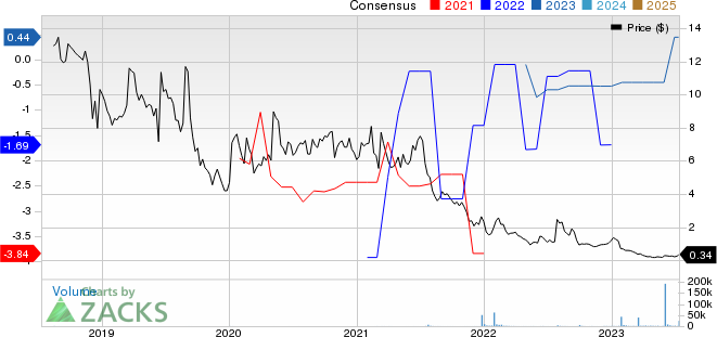 Aridis Pharmaceuticals Price and Consensus