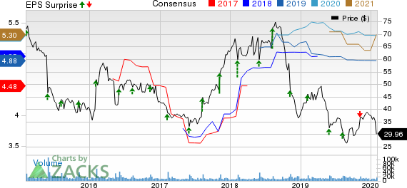 Capri Holdings Limited Price, Consensus and EPS Surprise