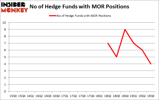 Is MOR A Good Stock To Buy?