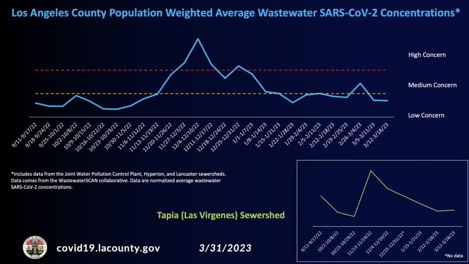 Chart shows how coronavirus levels in L.A. County wastewater have declined since the late autumn.