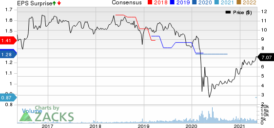 Oxford Lane Capital Corp. Price, Consensus and EPS Surprise