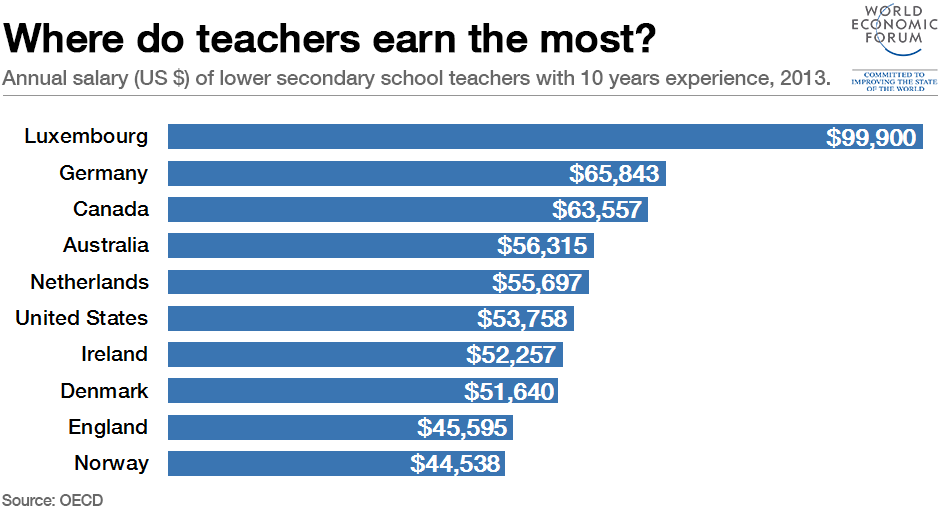 teacher salaries