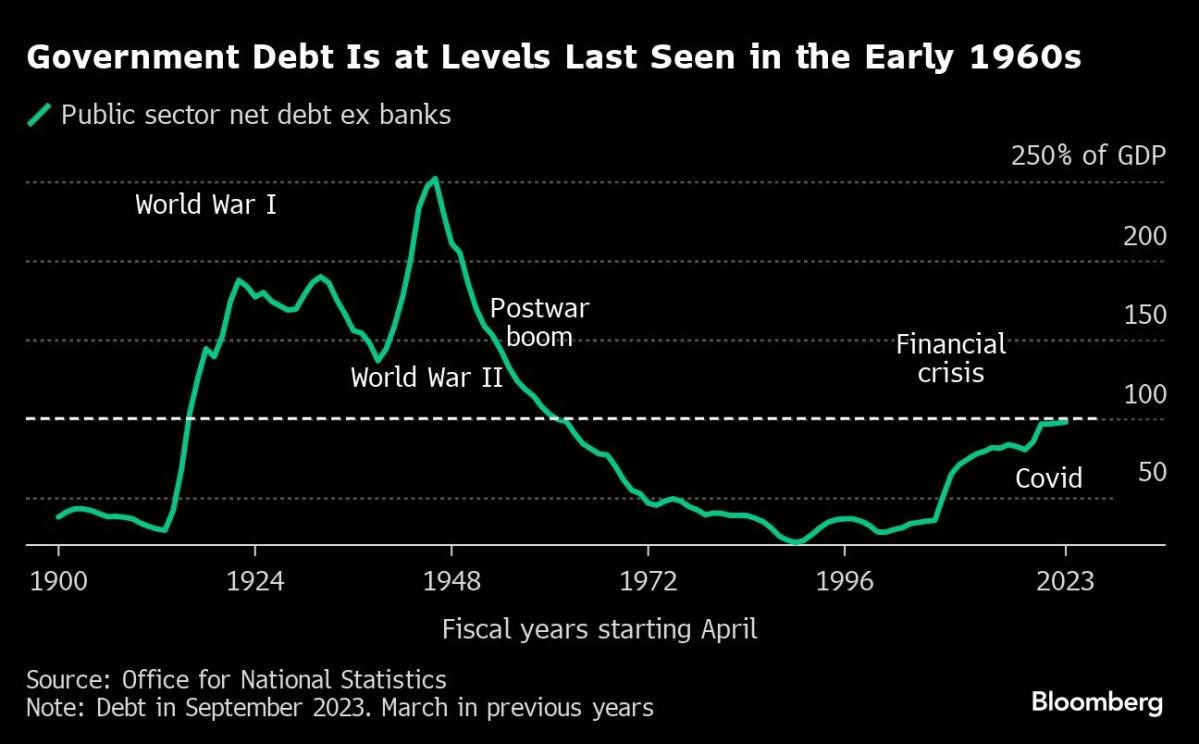 Sunak Says UK 'Debt Is Falling,' But That's Still Years Away