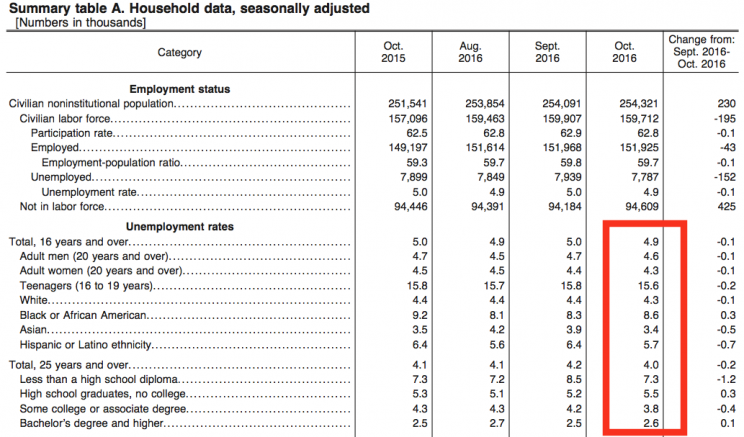 unemployment rates