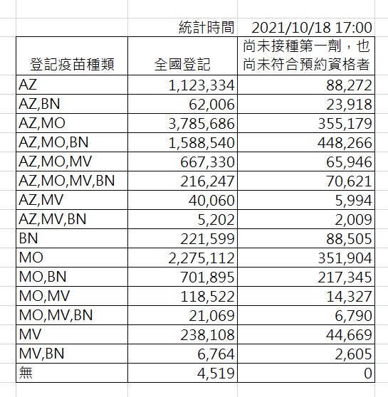 截至下午五時，疫苗意願登記分布。   圖：指揮中心／提供