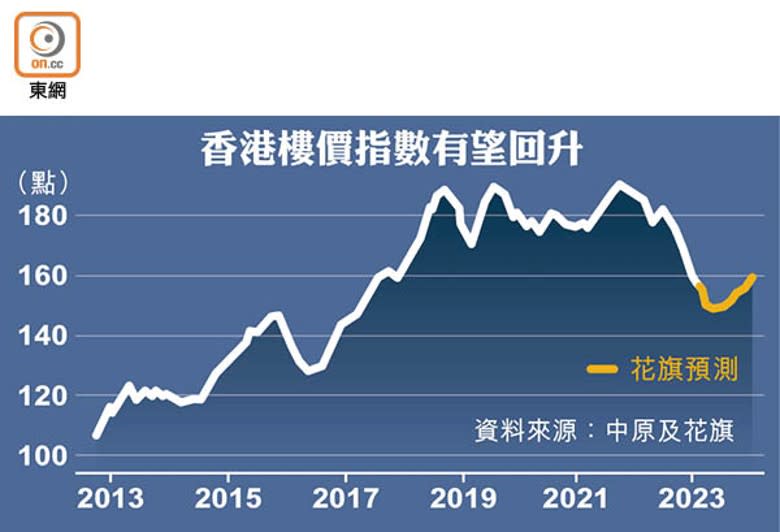 香港樓價指數有望回升