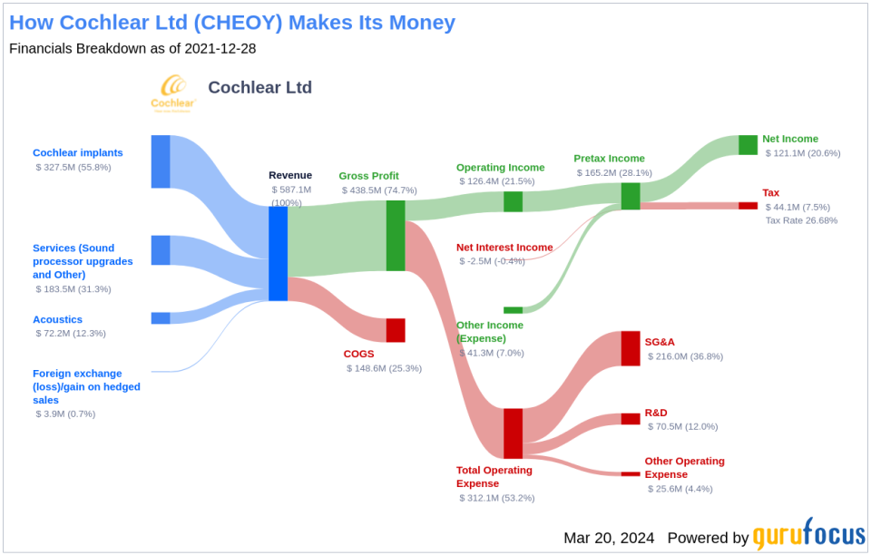 Cochlear Ltd's Dividend Analysis