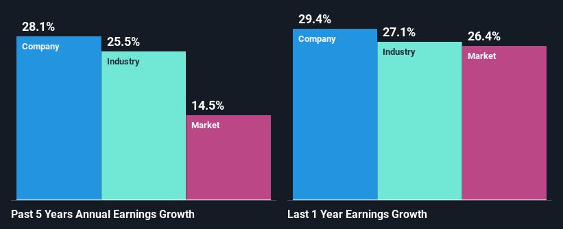 past-earnings-growth