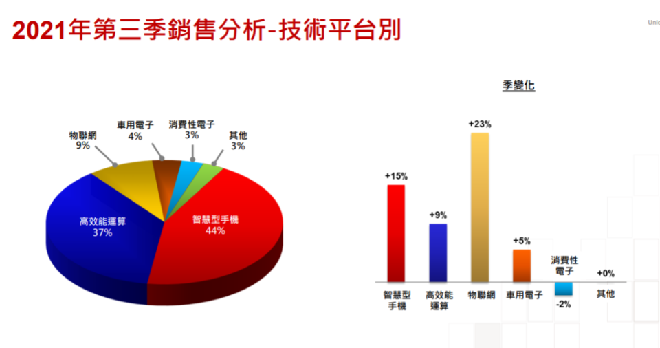 台積電第3季銷售表現。（圖／翻攝自台積電 官網）